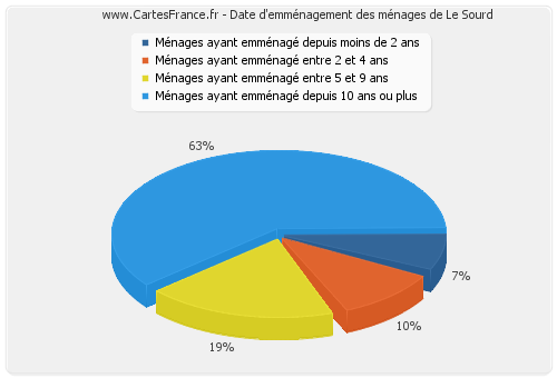 Date d'emménagement des ménages de Le Sourd